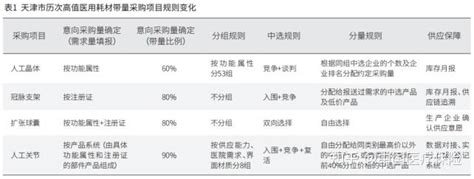 探索 高值医用耗材带量采购的实践及经验 知乎