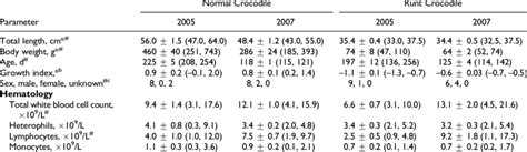 Body Size Age Sex Hematological And Biochemical Parameters For All