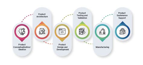 Product Engineering Guide For Enterprises To Transform Ideas Into