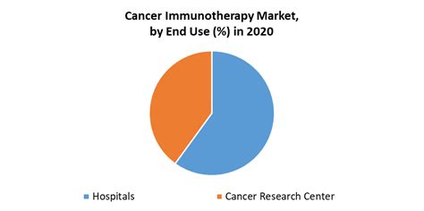 Cancer Immunotherapy Market Global Industry Analysis And Forecast 2027