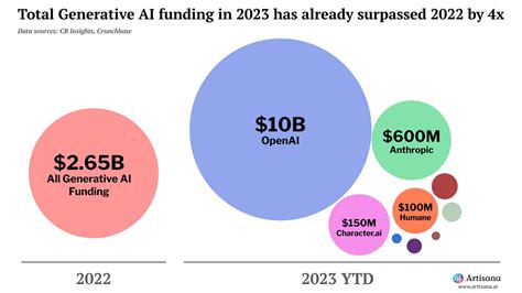 Unusual Whales On Twitter Total Generative Ai Funding In 2023 Has Already Surpassed 2022 By 4x