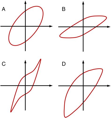 Lissajous Plots In Interfacial Rheology With Strain Or Deformation On