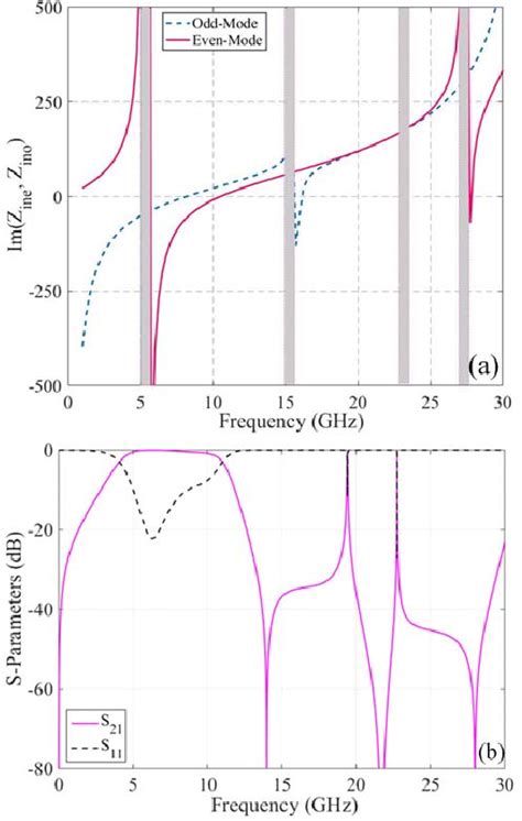 Figure From Design And Fabrication Of An Ultra Wide Stopband Compact