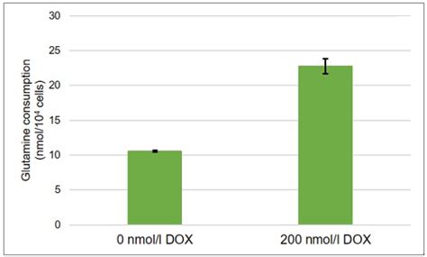 Glutamine Assay Kit Wst G Dojindo