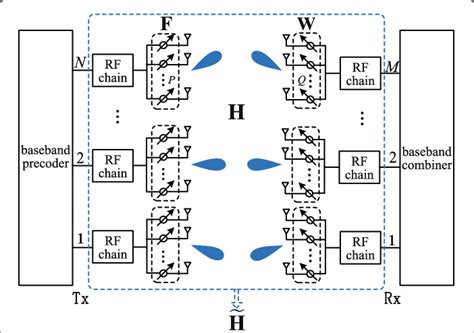 Mmwave Mimo System With Subarray Structures Download Scientific Diagram