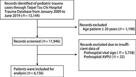 Prehospital Shock Index Multiplied By Avpu Scale As A Predic Shock