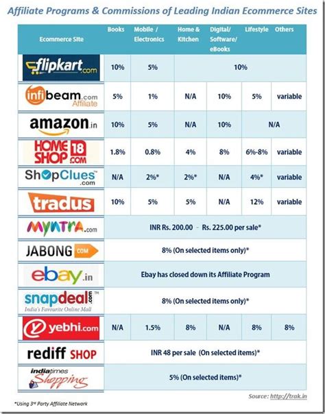 Top 10 Ecommerce Sites In India Jakobe Has Espinoza