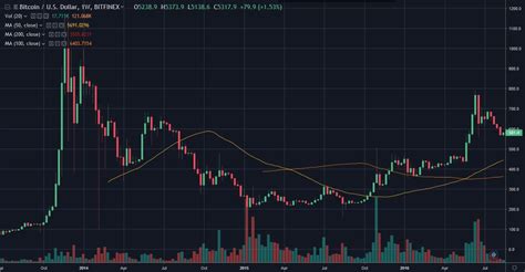 Comparação de mercado do Bitcoin 2015 vs 2019 Uma grande alta está