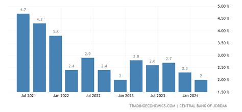 Jordania Pib Tasa De Crecimiento Anual 1993 2022 Datos 2023