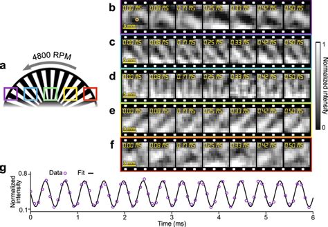 Ultrahigh Speed Spi Asap Of An Optical Chopper Rotating At Rpm A