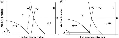 A Isothermal Section Of The Fe Mn C Alloy Phase Diagram In Which