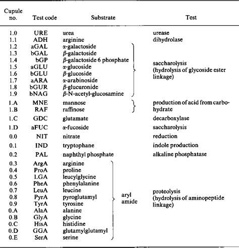 Table 11 From The Laboratory Identification Of Gram Positive Anaerobic Cocci Semantic Scholar