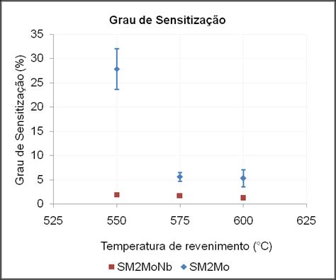 Resultados Do Grau De Sensitização Em Função Da Temperatura De