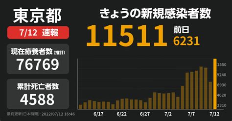 新型コロナ 東京都で1万1511人感染確認 1人死亡 1万1千人超は3月3日以来 先週火曜は5302人 Newsdigest