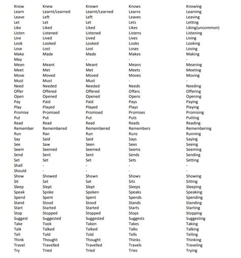 100 Most Commonly Used English Verbs English Verbs Regular And