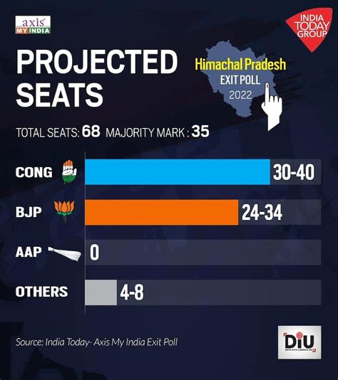 Exit Polls 2022 Advantage Congress In Himachal Pradesh Neck And Neck