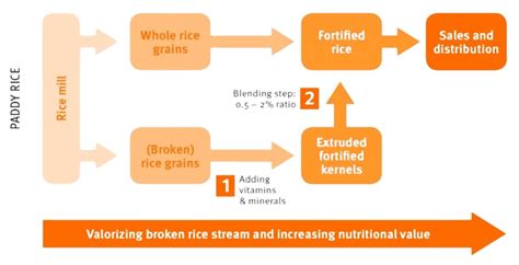 Fortified Rice Rice Of India