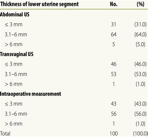 Thickness Of The Lower Uterine Segment Assessed By Three Methods