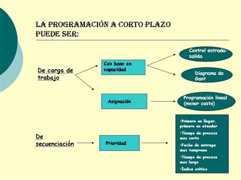 Planificaci N Grupo Programaci N A Corto Plazo