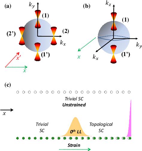 Figure 1 From Interacting Topological Bound States And Majorana