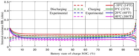 Shows The Change In The Dynamic Internal Resistance Of The Lithium Ion