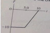 The Graph In The Figure Shows The X Component F Of The Net Force That