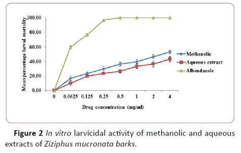 In Vitro Ovicidal And Larvicidal Activity Of Aqueous And Methanolic