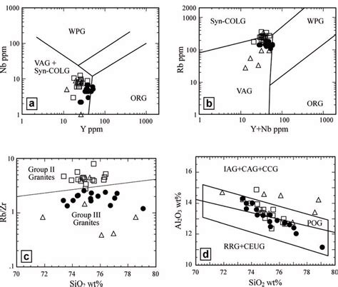 Tectonic Discrimination Diagrams A Y Vs Nb B Y Nb Vs Rb