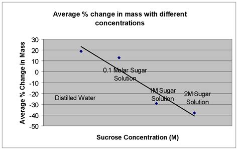 Biology Osmosis Gcse Science Marked By