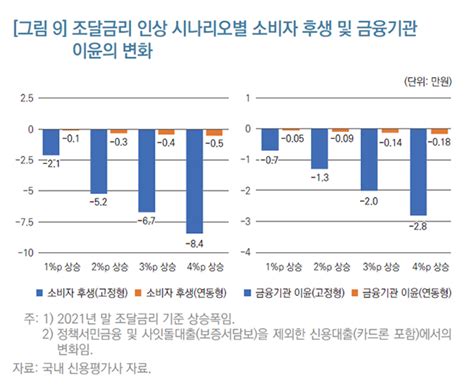 금리 인상기에 취약계층을 포용하기 위한 법정최고금리 운용방안 Kdi 한국개발연구원 연구 Kdi Focus