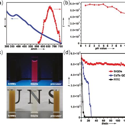 A Absorption And Emission Spectrum Of Assynthesized Si Qds B Pl