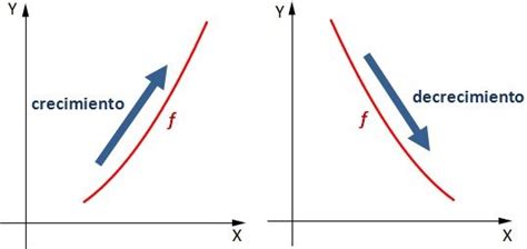 Crecimiento Y Decrecimiento De Una Funcion