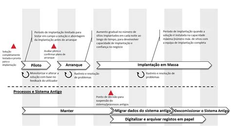 Definir Abordagem E Plano De Implanta O Guia De Digitaliza O Do Crvs