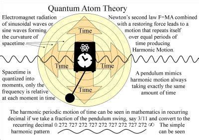 The Theory Of Everything Quantum Atom Theory Quantum Mechanics