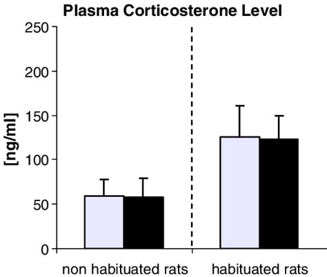 Plasma Corticosterone Levels Mean Sem Of Non Habituated And