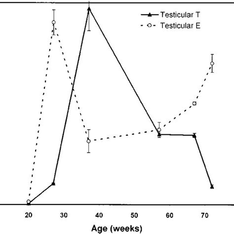 Estradiol To Testosterone Ratio In Plasma Levels And Testicular