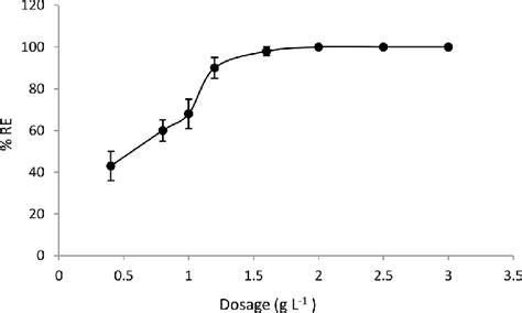 Removal Efficiency Vs Adsorbent Dosage Download Scientific Diagram