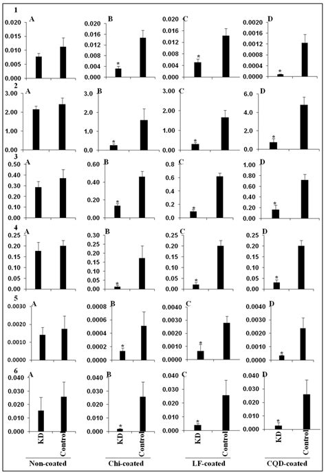 科学网— 转载 每日科研进展 L20230524l 纳米粒 缀合dsrna 递送提高earias Vittella的 Rnai 效率