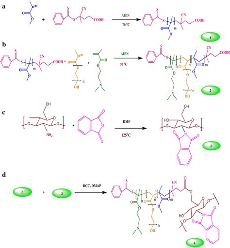 Synthesis Of The Poly Methylmethacrylate PMMA By RAFT Reagent A