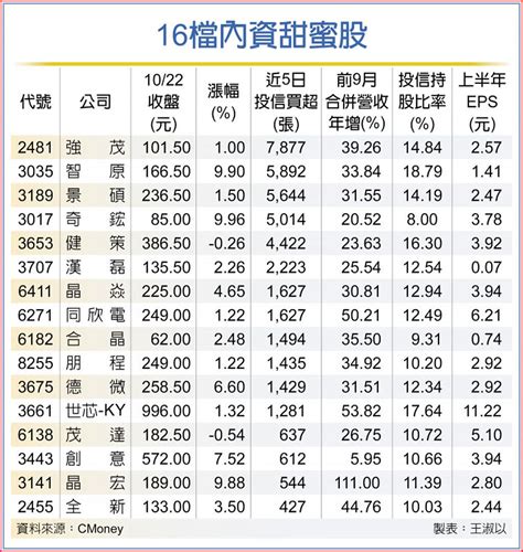 投信加持 16檔個股有戲 上市櫃 旺得富理財網