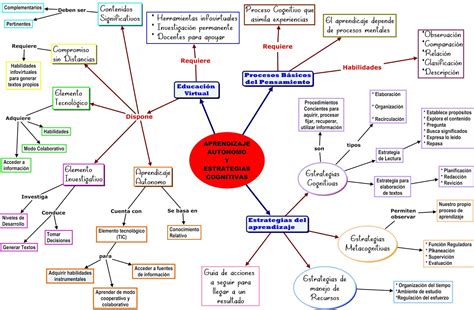 Unadm Perfil De Evidencias Agz Mapa Conceptual