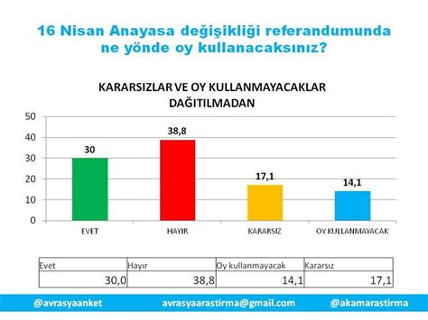 Referandum Anket Sonu Lar Nisan Da Evet Mi Kacak Hay R M S Zc