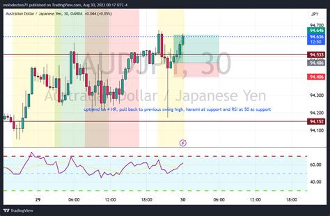 Oanda Audjpy Chart Image By Molodechno Tradingview