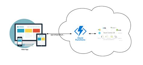 Building A Serverless Architecture With Aws Lambda And External Apis