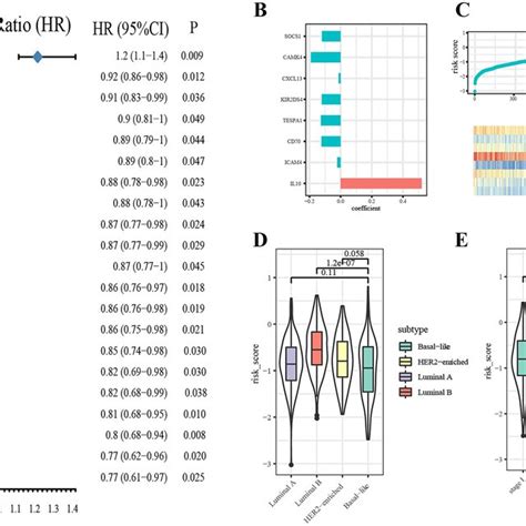 Construction Of Cd T Cells Related Genes Expression Signature A