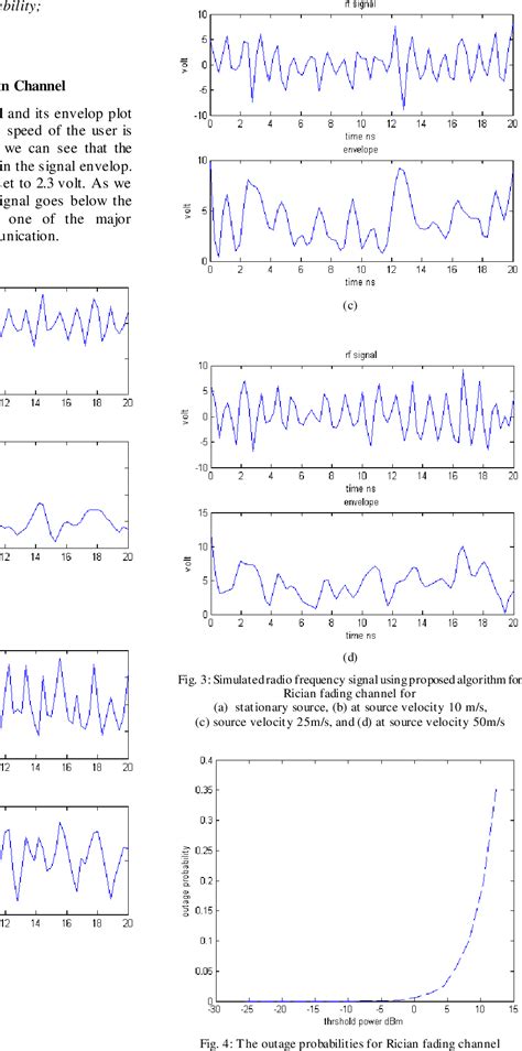 Figure 1 From Performance Analysis Of Rayleigh And Rician Fading