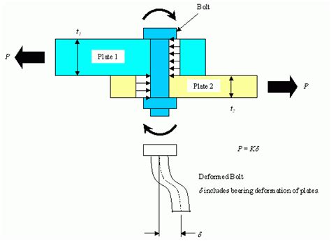 Example - Bolted Joint Analysis"