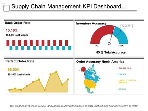 Supply Chain KPI Dashboard