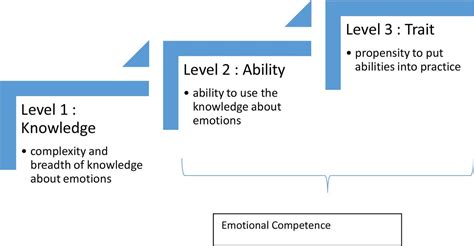 Impact Of Emotional Competence On Physicians Clinical Reasoning A