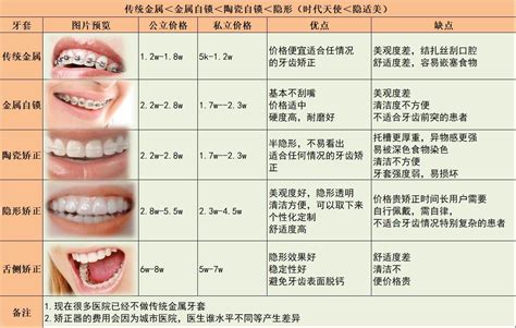 深圳有哪些值得推荐的牙齿矫正医院 知乎